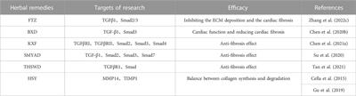 Mechanism of action of non-coding RNAs and traditional Chinese medicine in myocardial fibrosis: Focus on the TGF-β/Smad signaling pathway